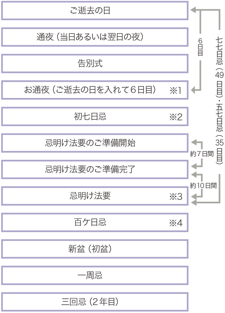 図：一般的な法要（仏式）の流れ