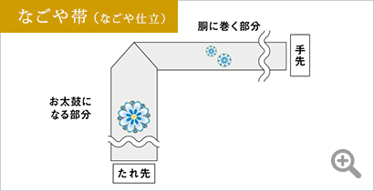 なごや帯(なごや仕立)