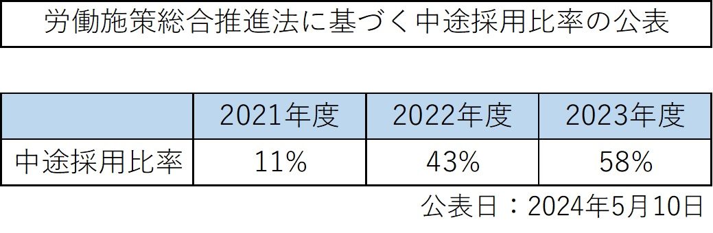 中途採用比率