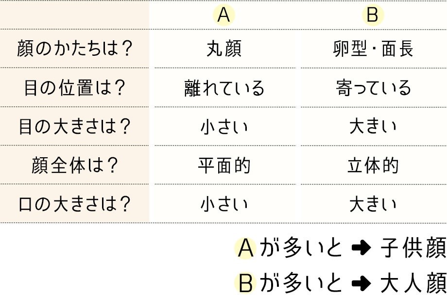 まずは顔タイプをセルフチェック！_01