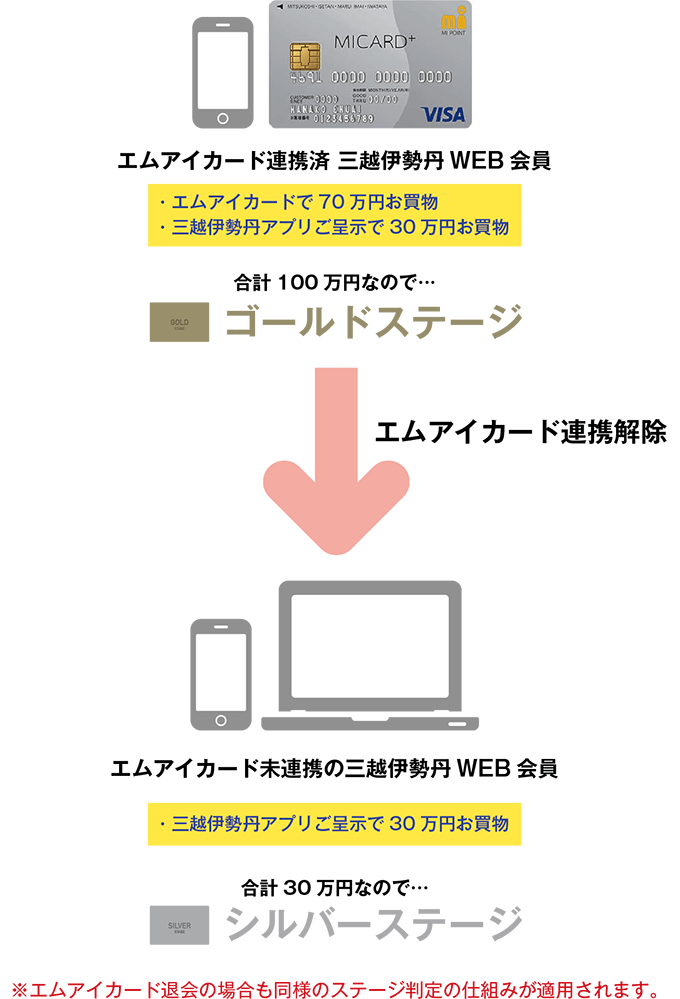ステージ判定の仕組み 例