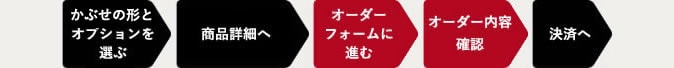 素材とオプションを選ぶ → 商品詳細へ → オーダーフォームに進む → オーダー内容確認 → 決済へ
