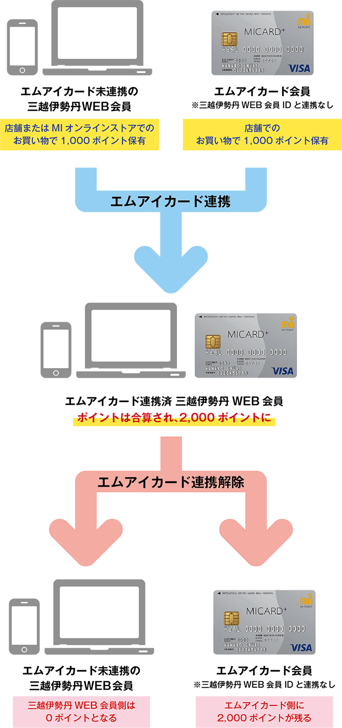 ポイントおまとめ機能 例