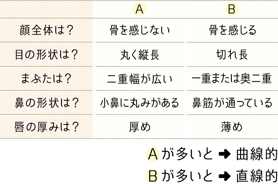 まずは顔タイプをセルフチェック！_02